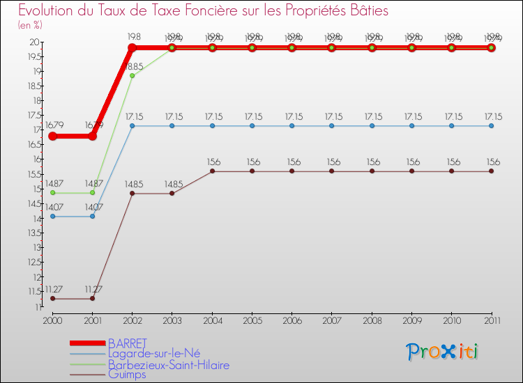 Evolution du taux de la taxe foncière sur le bati pour BARRET et les communes proches Comparaison des taux de taxe foncière sur le bati pour BARRET et les communes voisines