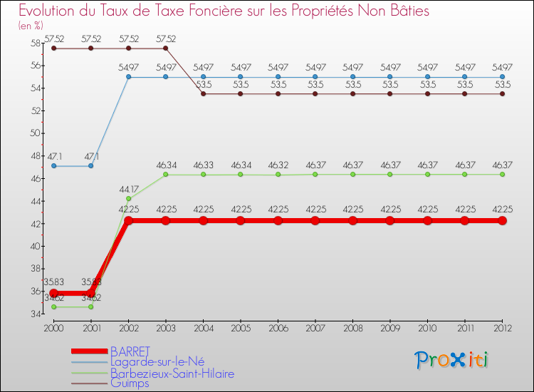 Evolution du taux de la taxe foncière sur les immeubles et terrains non batis pour BARRET et les communes proches de 2000 à 2012 Comparaison des taux de la taxe foncière sur les immeubles et terrains non batis pour BARRET et les communes voisines de 2000 à 2012