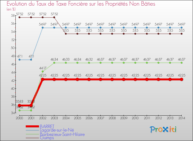 Evolution du taux de la taxe foncière sur les immeubles et terrains non batis pour BARRET et les communes proches de 2000 à 2014 Comparaison des taux de la taxe foncière sur les immeubles et terrains non batis pour BARRET et les communes voisines de 2000 à 2014