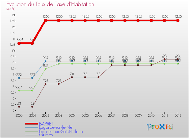 Evolution du taux de la taxe d'habitation pour BARRET et les communes proches Comparaison des taux de la taxe d'habitation pour BARRET et les communes voisines
