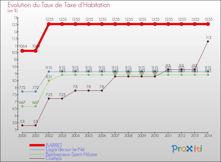 Evolution du taux de la taxe d'habitation pour BARRET et les communes proches de 2000 à 2014 Comparaison des taux de la taxe d'habitation pour BARRET et les communes voisines de 2000 à 2014