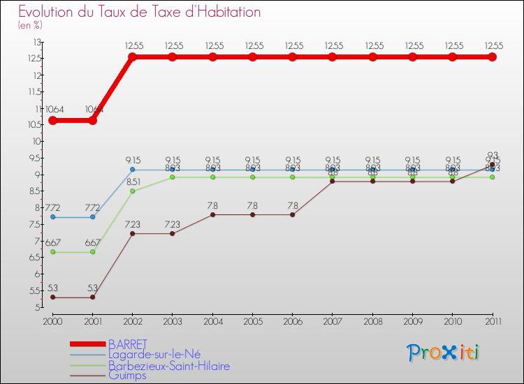 Evolution du taux de la taxe d'habitation pour BARRET et les communes proches Comparaison des taux de la taxe d'habitation pour BARRET et les communes voisines