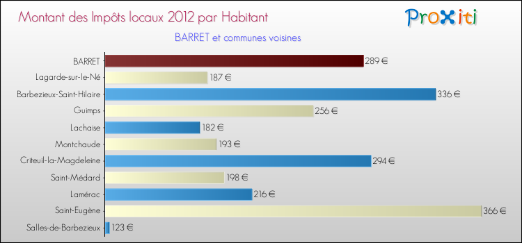 Montant des impôts locaux par Habitant pour BARRET et les communes proches Comparaison des impôts locaux par habitant pour BARRET et les communes voisines