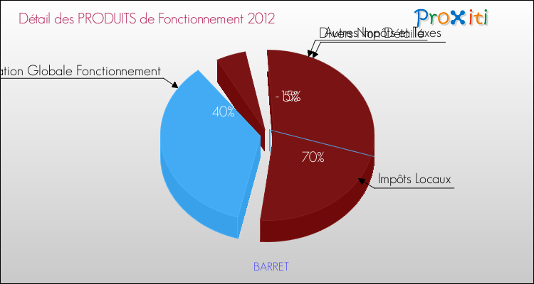 Décomposition du Budget de Fonctionnement 2012 de la commune de BARRET Budget de Fonctionnement 2012 pour la commune de BARRET