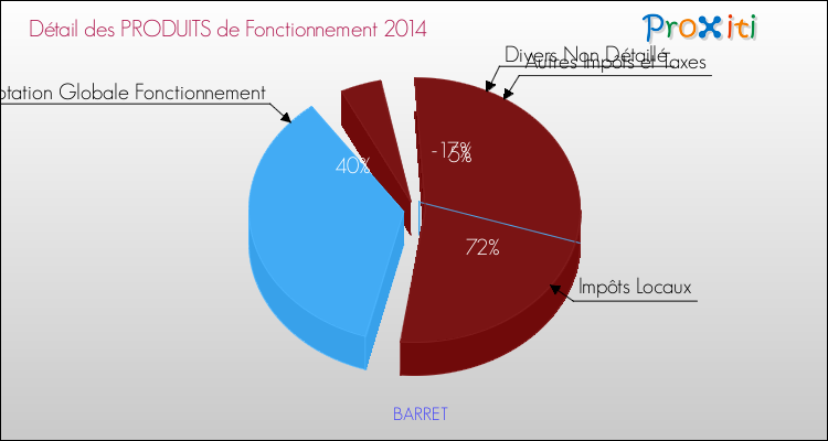 Décomposition du Budget de Fonctionnement 2014 de la commune de BARRET Budget de Fonctionnement 2014 pour la commune de BARRET
