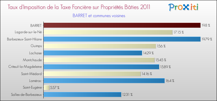 Taux d'imposition de la taxe foncière sur le bati 2011 pour BARRET et les communes proches Comparaison des taux d'imposition de la taxe foncière sur le bati 2011 pour BARRET et les communes voisines