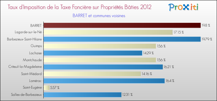 Taux d'imposition de la taxe foncière sur le bati 2012 pour BARRET et les communes proches Comparaison des taux d'imposition de la taxe foncière sur le bati 2012 pour BARRET et les communes voisines