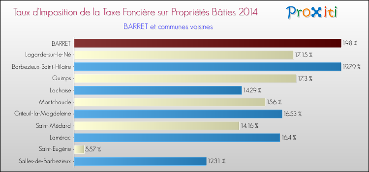 Taux d'imposition de la taxe foncière sur le bati 2014 pour BARRET et les communes proches Comparaison des taux d'imposition de la taxe foncière sur le bati 2014 pour BARRET et les communes voisines