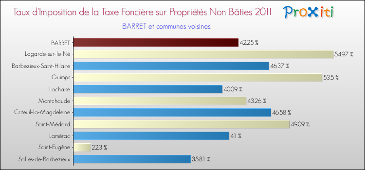 Taux d'imposition de la taxe foncière sur les immeubles et terrains non batis 2011 pour BARRET et les communes proches Comparaison des taux d'imposition de la taxe foncière sur les immeubles et terrains non batis 2011 pour BARRET et les communes voisines