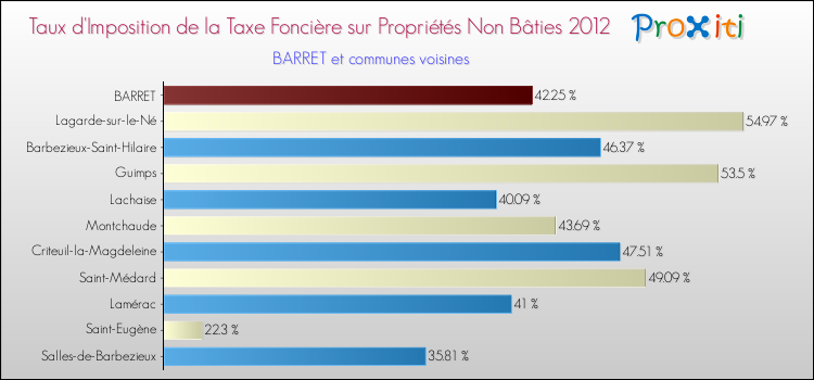 Taux d'imposition de la taxe foncière sur les immeubles et terrains non batis 2012 pour BARRET et les communes proches Comparaison des taux d'imposition de la taxe foncière sur les immeubles et terrains non batis 2012 pour BARRET et les communes voisines