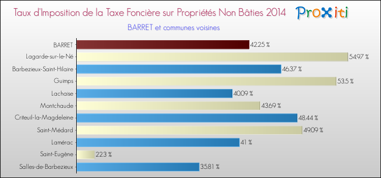 Taux d'imposition de la taxe foncière sur les immeubles et terrains non batis 2014 pour BARRET et les communes proches Comparaison des taux d'imposition de la taxe foncière sur les immeubles et terrains non batis 2014 pour BARRET et les communes voisines