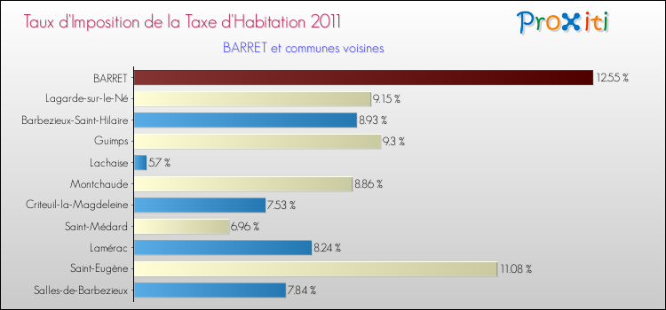 Taux d'imposition de la taxe d'habitation 2011 pour BARRET et les communes proches Comparaison des taux d'imposition de la taxe d'habitation 2011 pour BARRET et les communes voisines