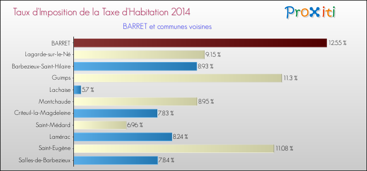 Taux d'imposition de la taxe d'habitation 2014 pour BARRET et les communes proches Comparaison des taux d'imposition de la taxe d'habitation 2014 pour BARRET et les communes voisines