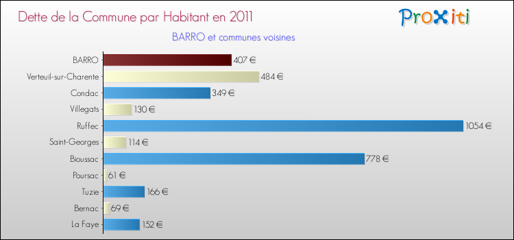 Dette par habitant de la commune en 2011 pour BARRO et les communes proches Comparaison de la dette par habitant de la commune en 2011 pour BARRO et les communes voisines