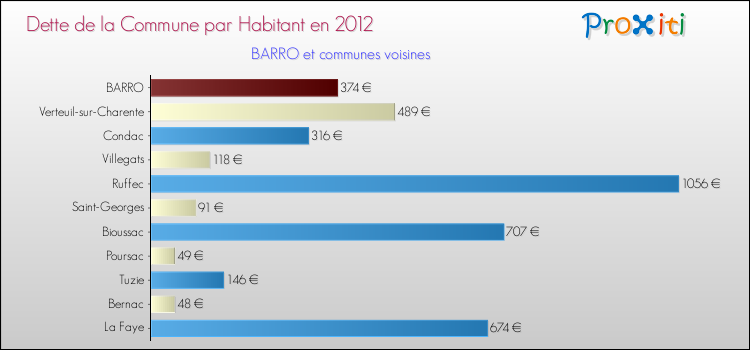 Dette par habitant de la commune en 2012 pour BARRO et les communes proches Comparaison de la dette par habitant de la commune en 2012 pour BARRO et les communes voisines