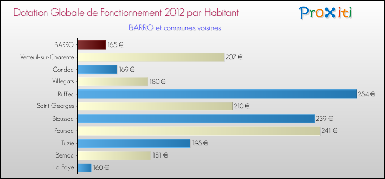 Montant des dotations globales de fonctionnement DGF par Habitant pour BARRO et les communes proches Comparaison des des dotations globales de fonctionnement DGF par habitant pour BARRO et les communes voisines