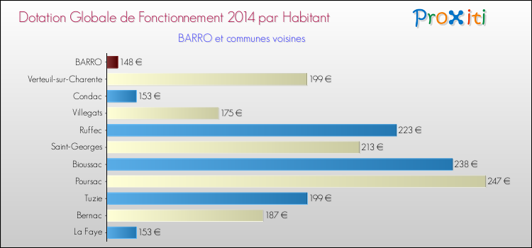 Montant des dotations globales de fonctionnement DGF par Habitant pour BARRO et les communes proches en 2014. Comparaison des des dotations globales de fonctionnement DGF par habitant pour BARRO et les communes voisines en 2014.