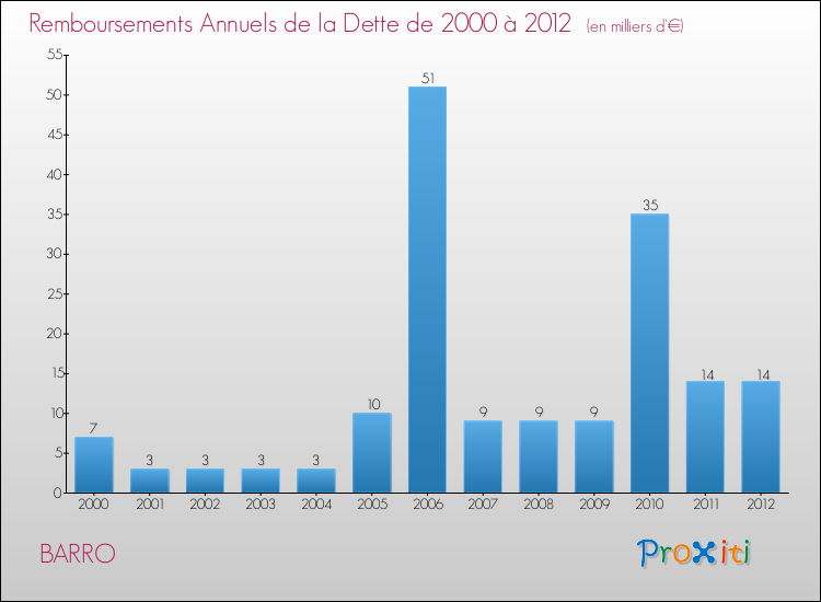 Evolution de l'annuité de la dette pour la commune de BARRO de 2000 à 2012 Annuités de la dette pour BARRO de 2000 à 2012