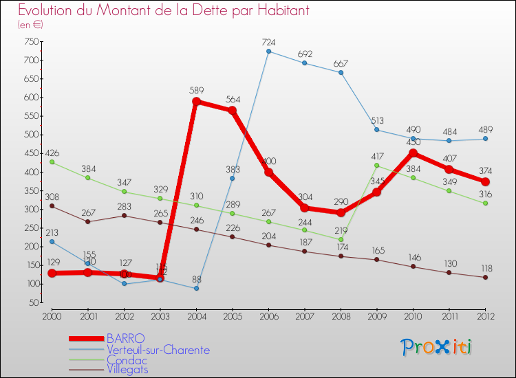 Evolution de la dette par habitant pour la commune de BARRO et les communes proches de 2000 à 2012 Comparaison de la dette par habitant pour BARRO et les communes voisines de 2000 à 2012