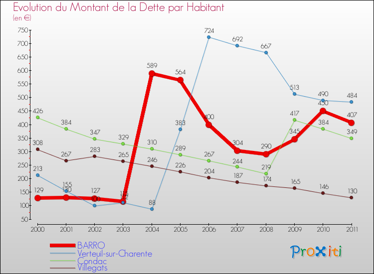 Evolution de la dette par habitant pour la commune de BARRO et les communes proches Comparaison de la dette par habitant pour BARRO et les communes voisines