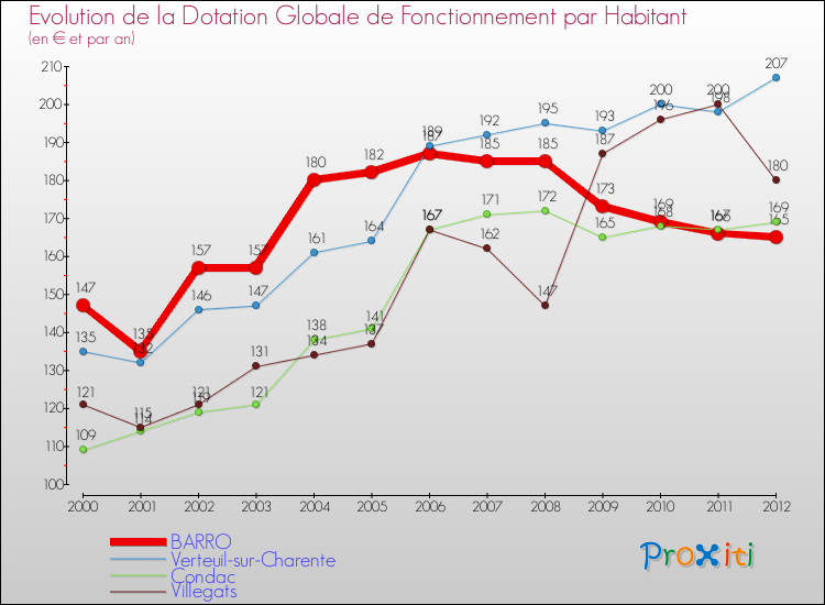 Evolution et montant de la dotation globale de fonctionnement par Habitant pour BARRO et les communes proches Comparaison des dotations globales de fonctionnement par habitant pour BARRO et les communes voisines