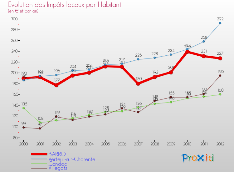 Evolution et montant des impôts locaux par Habitant pour BARRO et les communes proches Comparaison des impôts locaux par habitant pour BARRO et les communes voisines