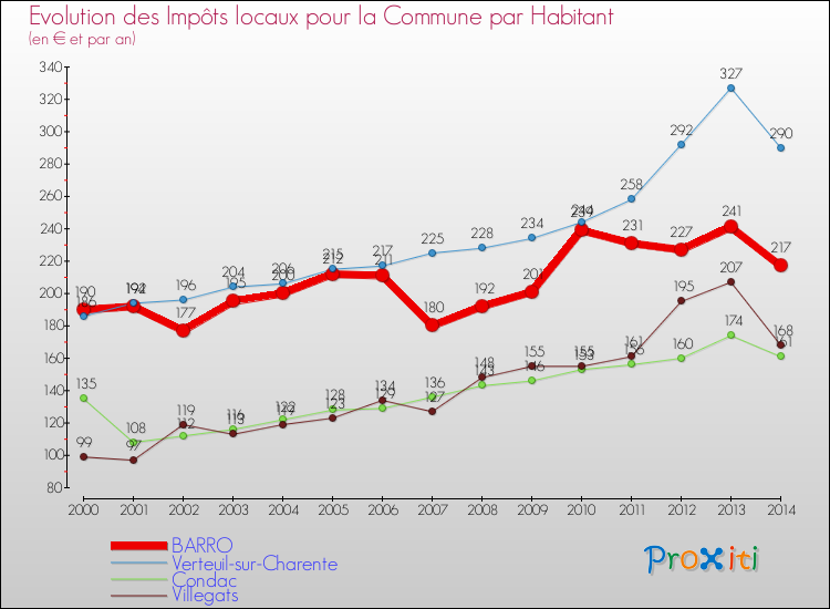 Evolution et montant des impôts locaux par Habitant pour BARRO et les communes proches de 2000 à 2014 Comparaison des impôts locaux par habitant pour BARRO et les communes voisines de 2000 à 2014