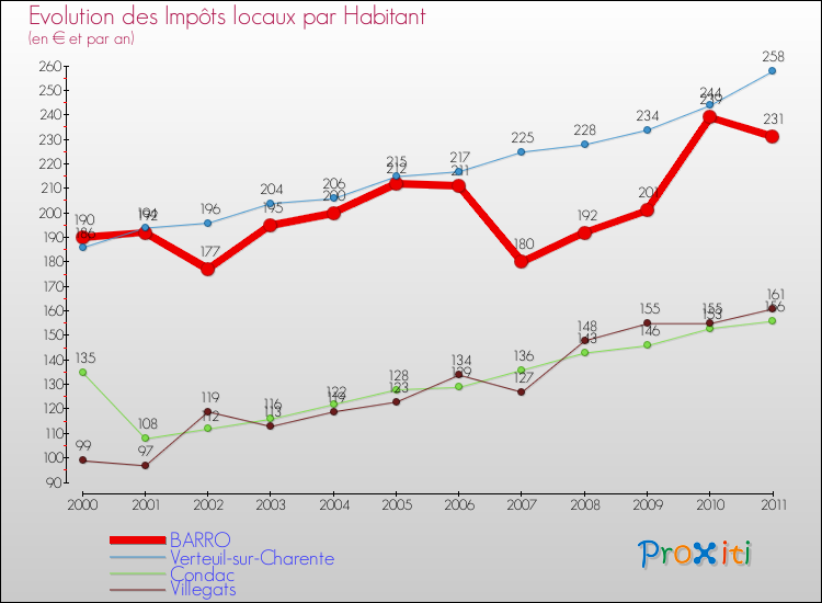 Evolution et montant des impôts locaux par Habitant pour BARRO et les communes proches Comparaison des impôts locaux par habitant pour BARRO et les communes voisines