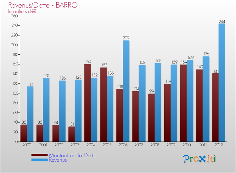 Evolution comparée de la dette et des revenus pour la commune de BARRO de 2000 à 2012 Comparaison de la dette et des revenus pour BARRO de 2000 à 2012