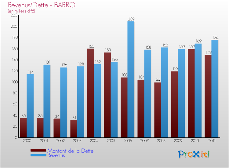 Evolution comparée de la dette et des revenus pour la commune de BARRO de 2000 à 2011 Comparaison de la dette et des revenus pour BARRO de 2000 à 2011