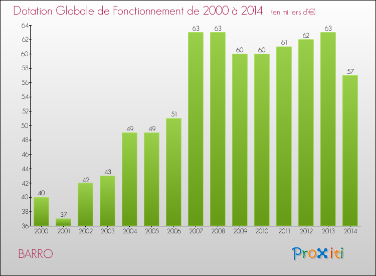 Evolution du montant de la Dotation Globale de Fonctionnement pour la commune de BARRO de 2000 à 2014 Evolution du montant de la Dotation Globale de Fonctionnement pour BARRO de 2000 à 2014