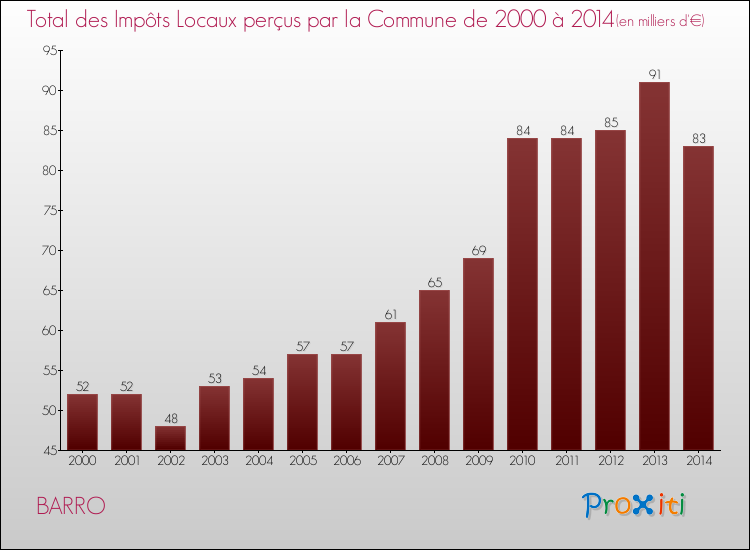 Evolution des Impôts Locaux pour la commune de BARRO de 2000 à 2014 Evolution des Impôts Locaux pour BARRO de 2000 à 2014