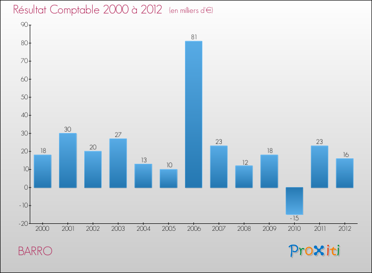 Evolution du résultat comptable pour la commune de BARRO de 2000 à 2012 Evolution du résultat comptable pour BARRO de 2000 à 2012