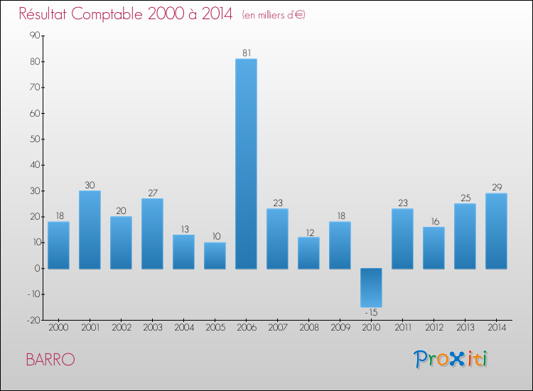 Evolution du résultat comptable pour la commune de BARRO de 2000 à 2014 Evolution du résultat comptable pour BARRO de 2000 à 2014