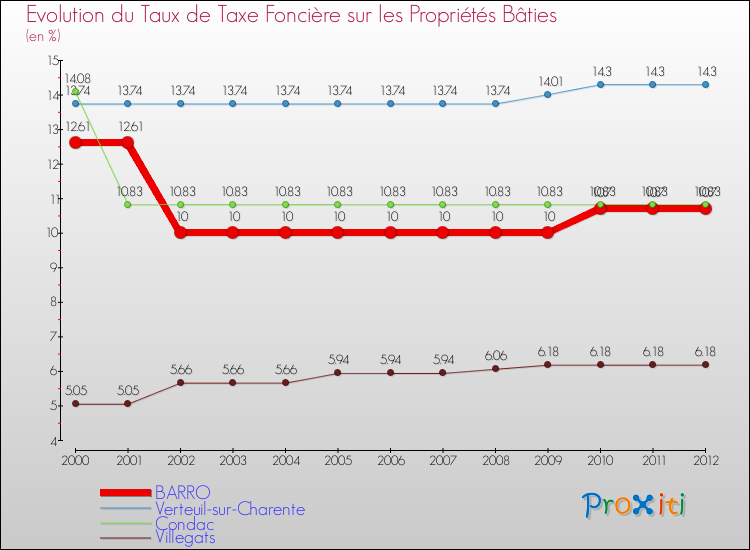 Evolution du taux de la taxe foncière sur le bati pour BARRO et les communes proches de 2000 à 2012 Comparaison des taux de taxe foncière sur le bati pour BARRO et les communes voisines de 2000 à 2012