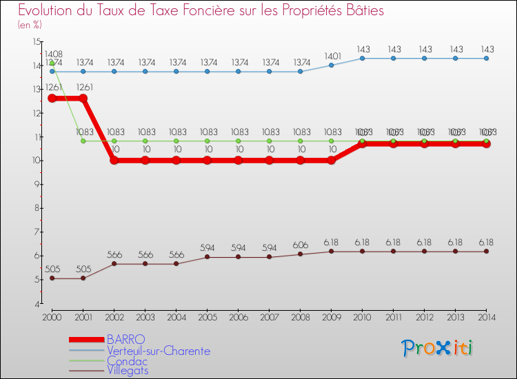 Evolution du taux de la taxe foncière sur le bati pour BARRO et les communes proches de 2000 à 2014 Comparaison des taux de taxe foncière sur le bati pour BARRO et les communes voisines de 2000 à 2014