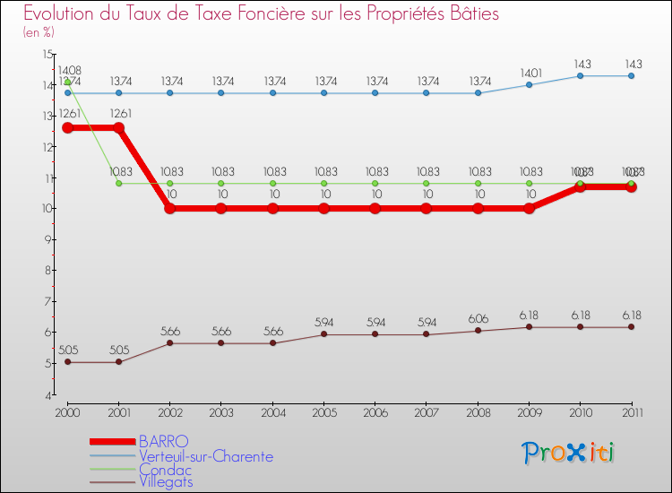 Evolution du taux de la taxe foncière sur le bati pour BARRO et les communes proches Comparaison des taux de taxe foncière sur le bati pour BARRO et les communes voisines