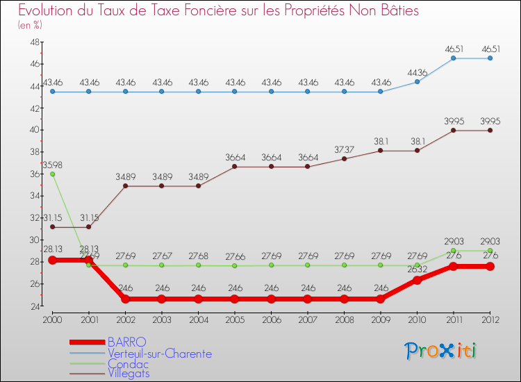 Evolution du taux de la taxe foncière sur les immeubles et terrains non batis pour BARRO et les communes proches de 2000 à 2012 Comparaison des taux de la taxe foncière sur les immeubles et terrains non batis pour BARRO et les communes voisines de 2000 à 2012