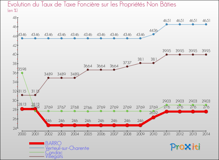 Evolution du taux de la taxe foncière sur les immeubles et terrains non batis pour BARRO et les communes proches de 2000 à 2014 Comparaison des taux de la taxe foncière sur les immeubles et terrains non batis pour BARRO et les communes voisines de 2000 à 2014