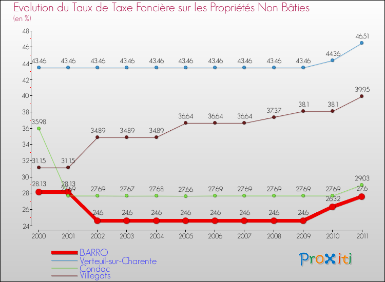 Evolution du taux de la taxe foncière sur les immeubles et terrains non batis pour BARRO et les communes proches Comparaison des taux de la taxe foncière sur les immeubles et terrains non batis pour BARRO et les communes voisines