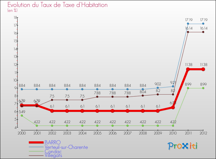 Evolution du taux de la taxe d'habitation pour BARRO et les communes proches Comparaison des taux de la taxe d'habitation pour BARRO et les communes voisines