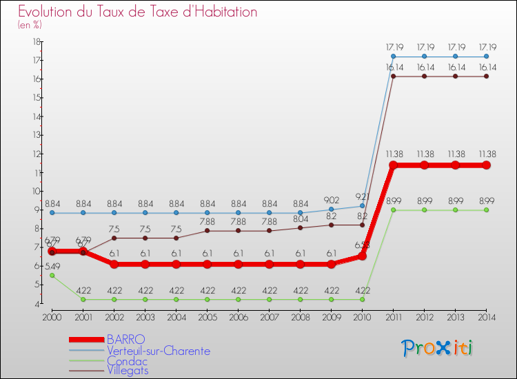 Evolution du taux de la taxe d'habitation pour BARRO et les communes proches de 2000 à 2014 Comparaison des taux de la taxe d'habitation pour BARRO et les communes voisines de 2000 à 2014