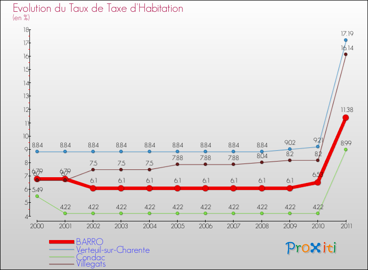 Evolution du taux de la taxe d'habitation pour BARRO et les communes proches Comparaison des taux de la taxe d'habitation pour BARRO et les communes voisines