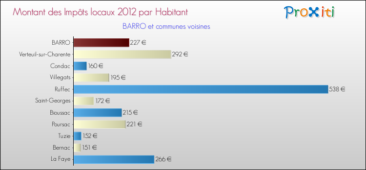 Montant des impôts locaux par Habitant pour BARRO et les communes proches Comparaison des impôts locaux par habitant pour BARRO et les communes voisines