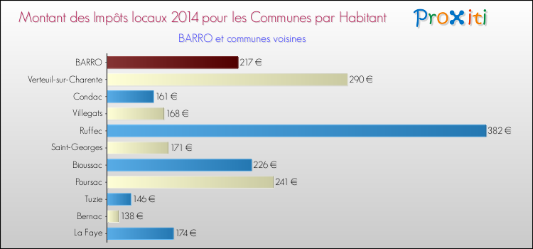 Montant des impôts locaux par Habitant pour BARRO et les communes proches en 2014 Comparaison des impôts locaux par habitant pour BARRO et les communes voisines en 2014