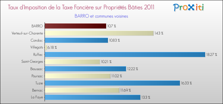 Taux d'imposition de la taxe foncière sur le bati 2011 pour BARRO et les communes proches Comparaison des taux d'imposition de la taxe foncière sur le bati 2011 pour BARRO et les communes voisines