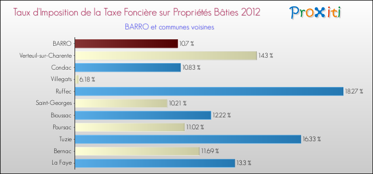 Taux d'imposition de la taxe foncière sur le bati 2012 pour BARRO et les communes proches Comparaison des taux d'imposition de la taxe foncière sur le bati 2012 pour BARRO et les communes voisines