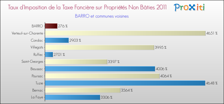 Taux d'imposition de la taxe foncière sur les immeubles et terrains non batis 2011 pour BARRO et les communes proches Comparaison des taux d'imposition de la taxe foncière sur les immeubles et terrains non batis 2011 pour BARRO et les communes voisines