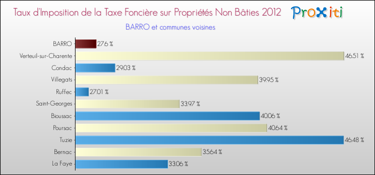 Taux d'imposition de la taxe foncière sur les immeubles et terrains non batis 2012 pour BARRO et les communes proches Comparaison des taux d'imposition de la taxe foncière sur les immeubles et terrains non batis 2012 pour BARRO et les communes voisines