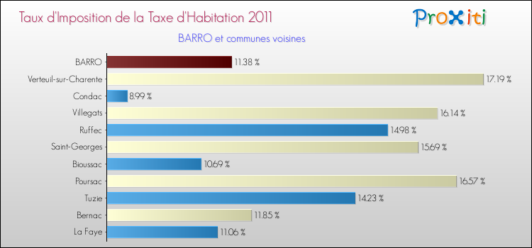 Taux d'imposition de la taxe d'habitation 2011 pour BARRO et les communes proches Comparaison des taux d'imposition de la taxe d'habitation 2011 pour BARRO et les communes voisines